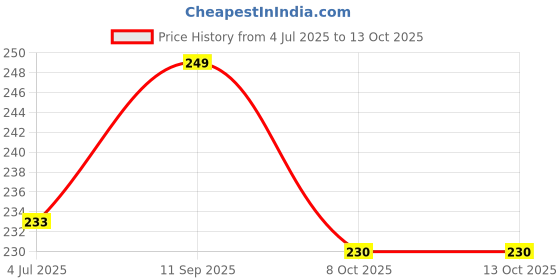 firstcry.com Pine Kids Slip On Flip Flops With Skateboarding Print - Green pine kids Price History Graph from 4 Jul 2025 to 13 Oct 2025