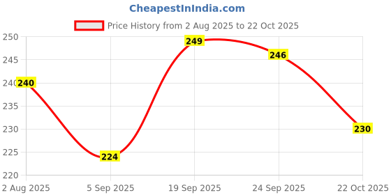 firstcry.com Pine Kids Slip On Flip Flops With Skateboarding Print - Green pine kids Price History Graph from 2 Aug 2025 to 22 Oct 2025