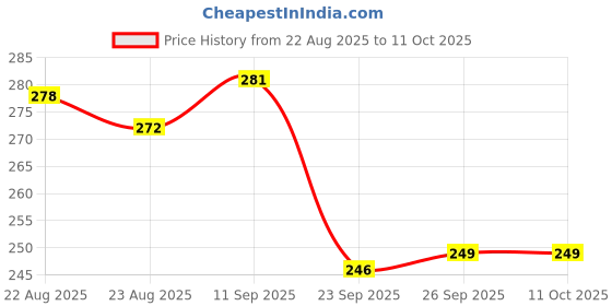 firstcry.com Pine Kids Slip On Flip Flops with Skating Print - Pink pine kids Price History Graph from 22 Aug 2025 to 11 Oct 2025