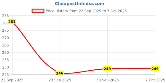 firstcry.com Pine Kids Slip On Flip Flops with Skating Print - Pink pine kids Price History Graph from 22 Sep 2025 to 7 Oct 2025