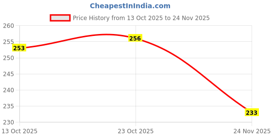 firstcry.com Pine Kids Slip On Flip Flops with Skating Print - Pink pine kids Price History Graph from 13 Oct 2025 to 24 Nov 2025