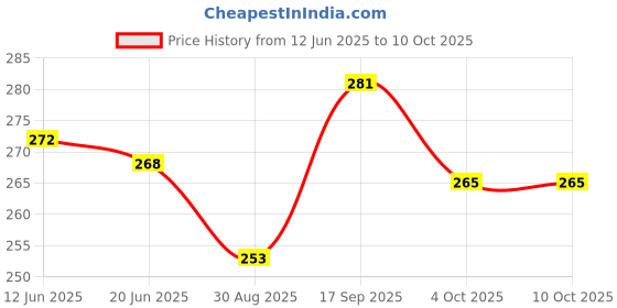 firstcry.com Pine Kids Slip On Flip Flops with Soccer Print - Blue & Green pine kids Price History Graph from 12 Jun 2025 to 10 Oct 2025