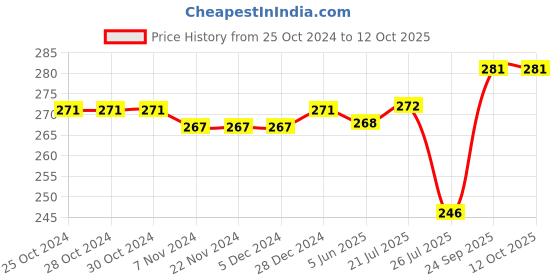 firstcry.com Pine Kids Slip On Flip Flops With Star Print -Lavender pine kids Price History Graph from 25 Oct 2024 to 12 Oct 2025