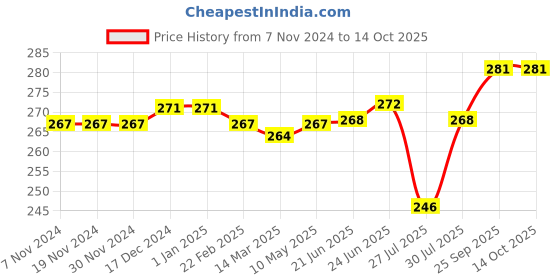 firstcry.com Pine Kids Slip On Flip Flops With Star Print -Lavender pine kids Price History Graph from 7 Nov 2024 to 14 Oct 2025