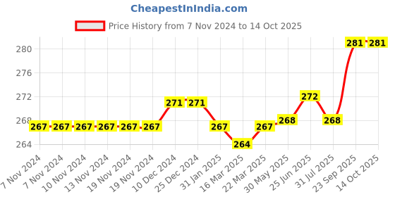 firstcry.com Pine Kids Slip On Flip Flops With Star Print -Lavender pine kids Price History Graph from 7 Nov 2024 to 14 Oct 2025