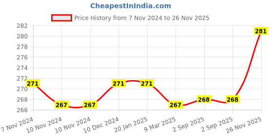 firstcry.com Pine Kids Slip On Flip Flops With Star Print -Lavender pine kids Price History Graph from 7 Nov 2024 to 26 Nov 2025