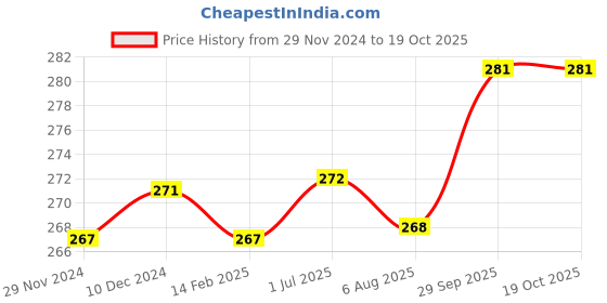 firstcry.com Pine Kids Slip On Flip Flops With Star Print -Lavender pine kids Price History Graph from 29 Nov 2024 to 19 Oct 2025