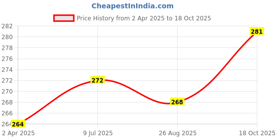 firstcry.com Pine Kids Slip On Flip Flops With Star Print -Lavender pine kids Price History Graph from 2 Apr 2025 to 18 Oct 2025