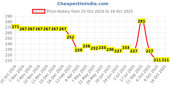 firstcry.com Pine Kids Slip On Flip Flops With Star Print -Navy pine kids Price History Graph from 25 Oct 2024 to 16 Oct 2025