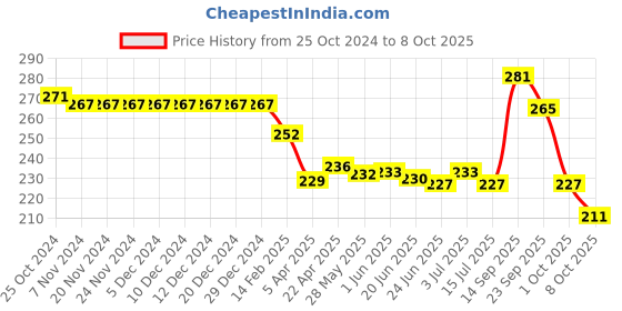 firstcry.com Pine Kids Slip On Flip Flops With Star Print -Navy pine kids Price History Graph from 25 Oct 2024 to 8 Oct 2025