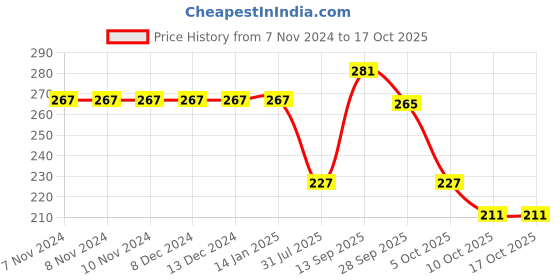 firstcry.com Pine Kids Slip On Flip Flops With Star Print -Navy pine kids Price History Graph from 7 Nov 2024 to 15 Oct 2025