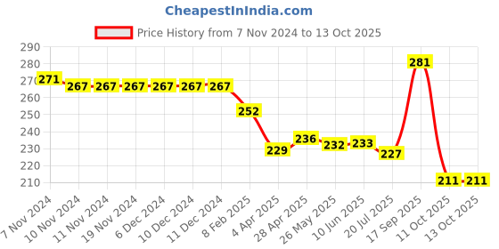 firstcry.com Pine Kids Slip On Flip Flops With Star Print -Navy pine kids Price History Graph from 7 Nov 2024 to 13 Oct 2025