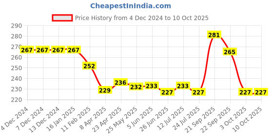 firstcry.com Pine Kids Slip On Flip Flops With Star Print -Navy pine kids Price History Graph from 4 Dec 2024 to 9 Oct 2025