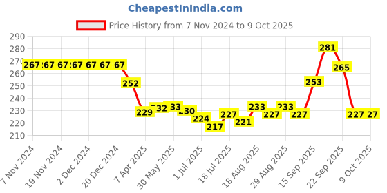 firstcry.com Pine Kids Slip On Flip Flops With Star Print - White pine kids Price History Graph from 7 Nov 2024 to 8 Oct 2025