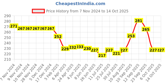 firstcry.com Pine Kids Slip On Flip Flops With Star Print - White pine kids Price History Graph from 7 Nov 2024 to 14 Oct 2025