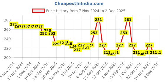 firstcry.com Pine Kids Slip On Flip Flops With Star Print - White pine kids Price History Graph from 7 Nov 2024 to 1 Dec 2025