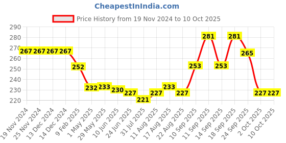 firstcry.com Pine Kids Slip On Flip Flops With Star Print - White pine kids Price History Graph from 19 Nov 2024 to 10 Oct 2025