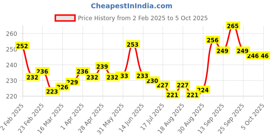 firstcry.com Pine Kids Slip On Flip Flops with Striped & Lightning Print - Yellow pine kids Price History Graph from 2 Feb 2025 to 5 Oct 2025