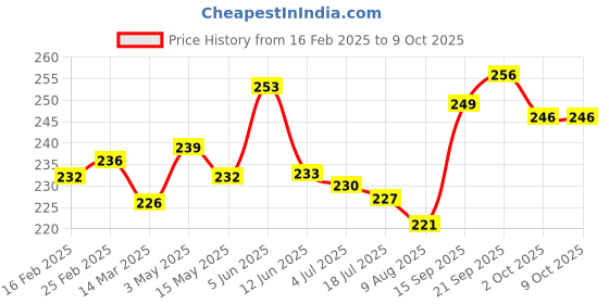 firstcry.com Pine Kids Slip On Flip Flops with Striped & Lightning Print - Yellow pine kids Price History Graph from 16 Feb 2025 to 9 Oct 2025