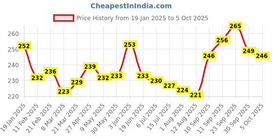 firstcry.com Pine Kids Slip On Flip Flops with Striped & Lightning Print - Yellow pine kids Price History Graph from 19 Jan 2025 to 5 Oct 2025