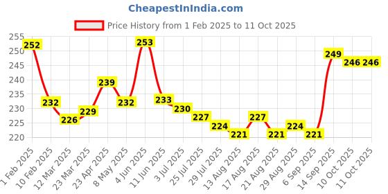 firstcry.com Pine Kids Slip On Flip Flops with Striped & Lightning Print - Yellow pine kids Price History Graph from 1 Feb 2025 to 10 Oct 2025