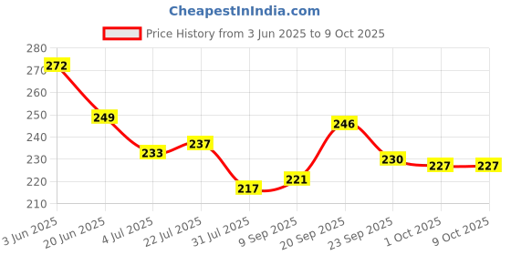 firstcry.com Pine Kids Slip On Flip Flops With Stripes & Star Print - Black & White pine kids Price History Graph from 3 Jun 2025 to 8 Oct 2025