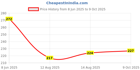 firstcry.com Pine Kids Slip On Flip Flops With Stripes & Star Print - Black & White pine kids Price History Graph from 8 Jun 2025 to 9 Oct 2025