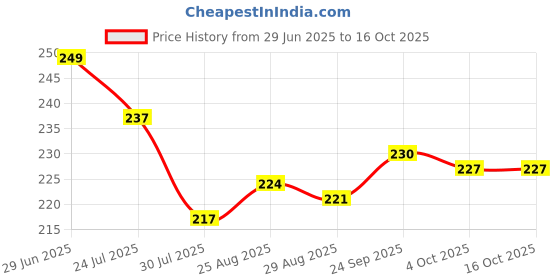 firstcry.com Pine Kids Slip On Flip Flops With Stripes & Star Print - Black & White pine kids Price History Graph from 29 Jun 2025 to 15 Oct 2025