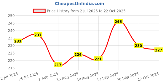 firstcry.com Pine Kids Slip On Flip Flops With Stripes & Star Print - Black & White pine kids Price History Graph from 2 Jul 2025 to 22 Oct 2025