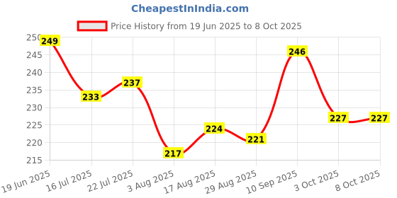 firstcry.com Pine Kids Slip On Flip Flops With Stripes & Star Print - Black & White pine kids Price History Graph from 19 Jun 2025 to 7 Oct 2025