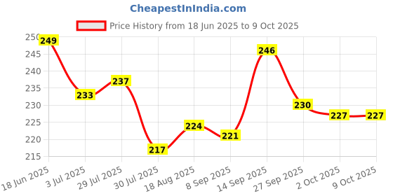 firstcry.com Pine Kids Slip On Flip Flops With Stripes & Star Print - Black & White pine kids Price History Graph from 18 Jun 2025 to 9 Oct 2025