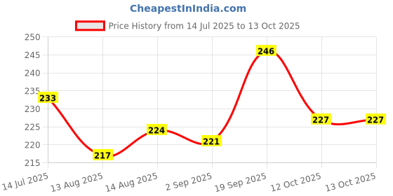 firstcry.com Pine Kids Slip On Flip Flops With Stripes & Star Print - Black & White pine kids Price History Graph from 14 Jul 2025 to 12 Oct 2025