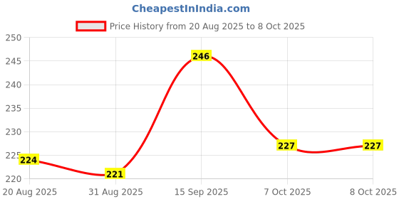 firstcry.com Pine Kids Slip On Flip Flops With Stripes & Star Print - Black & White pine kids Price History Graph from 20 Aug 2025 to 8 Oct 2025