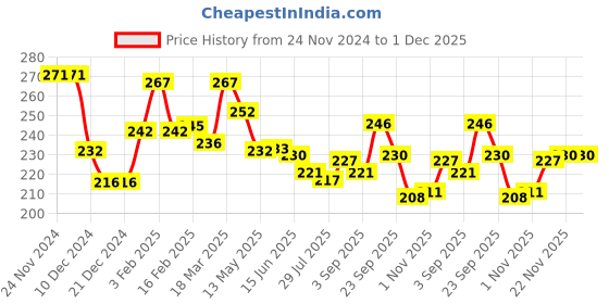 firstcry.com Pine Kids Slip On Flip Flops With Stripes - Pink Yellow & Green pine kids Price History Graph from 24 Nov 2024 to 1 Dec 2025