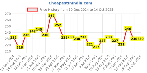 firstcry.com Pine Kids Slip On Flip Flops With Stripes - Pink Yellow & Green pine kids Price History Graph from 10 Dec 2024 to 12 Oct 2025