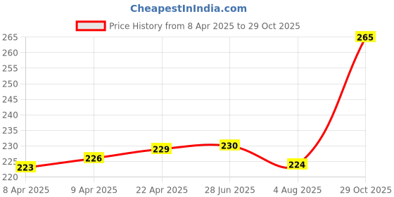firstcry.com Pine Kids Slip On Flip Flops with Text & Game ControllerPrint - Blue & Yellow pine kids Price History Graph from 8 Apr 2025 to 29 Oct 2025