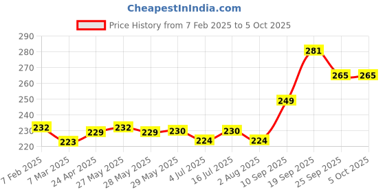 firstcry.com Pine Kids Slip On Flip Flops with Text & Game ControllerPrint - Blue & Yellow pine kids Price History Graph from 7 Feb 2025 to 5 Oct 2025