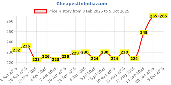 firstcry.com Pine Kids Slip On Flip Flops with Text & Game ControllerPrint - Blue & Yellow pine kids Price History Graph from 8 Feb 2025 to 5 Oct 2025