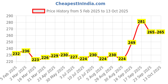 firstcry.com Pine Kids Slip On Flip Flops with Text & Game ControllerPrint - Blue & Yellow pine kids Price History Graph from 5 Feb 2025 to 13 Oct 2025