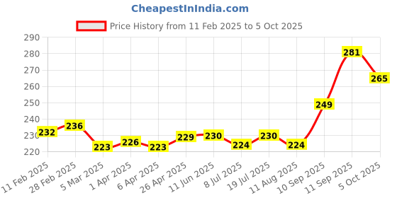 firstcry.com Pine Kids Slip On Flip Flops with Text & Game ControllerPrint - Blue & Yellow pine kids Price History Graph from 11 Feb 2025 to 5 Oct 2025