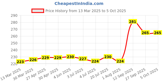 firstcry.com Pine Kids Slip On Flip Flops with Text & Game ControllerPrint - Blue & Yellow pine kids Price History Graph from 13 Mar 2025 to 5 Oct 2025