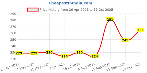 firstcry.com Pine Kids Slip On Flip Flops with Text & Game ControllerPrint - Blue & Yellow pine kids Price History Graph from 26 Apr 2025 to 13 Oct 2025