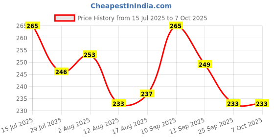 firstcry.com Pine Kids Slip On Flip Flops with Text Print - Blue pine kids Price History Graph from 15 Jul 2025 to 6 Oct 2025