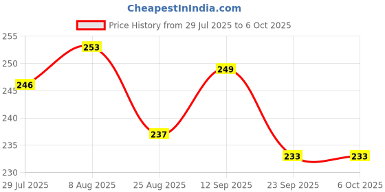 firstcry.com Pine Kids Slip On Flip Flops with Text Print - Blue pine kids Price History Graph from 29 Jul 2025 to 6 Oct 2025
