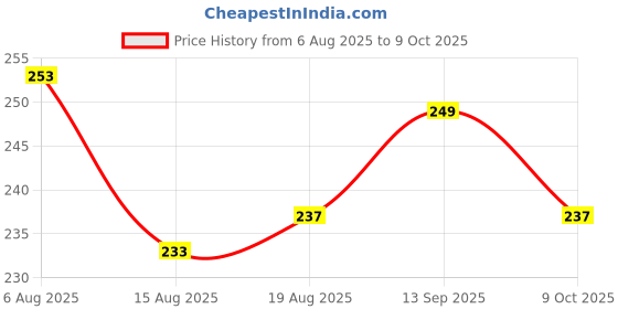 firstcry.com Pine Kids Slip On Flip Flops with Text Print - Blue pine kids Price History Graph from 6 Aug 2025 to 9 Oct 2025