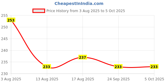 firstcry.com Pine Kids Slip On Flip Flops with Text Print - Blue pine kids Price History Graph from 3 Aug 2025 to 5 Oct 2025