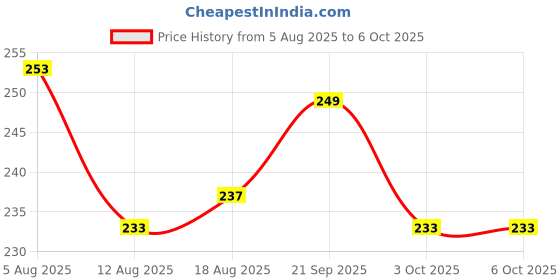 firstcry.com Pine Kids Slip On Flip Flops with Text Print - Blue pine kids Price History Graph from 5 Aug 2025 to 5 Oct 2025