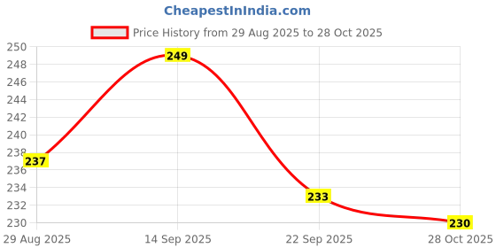 firstcry.com Pine Kids Slip On Flip Flops with Text Print - Blue pine kids Price History Graph from 29 Aug 2025 to 28 Oct 2025