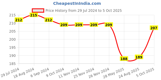firstcry.com Pine Kids Slip On Flip Flops  with Text Print - Mint & Orange pine kids Price History Graph from 29 Jul 2024 to 5 Oct 2025