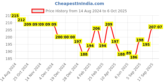 firstcry.com Pine Kids Slip On Flip Flops  with Text Print - Mint & Orange pine kids Price History Graph from 14 Aug 2024 to 5 Oct 2025
